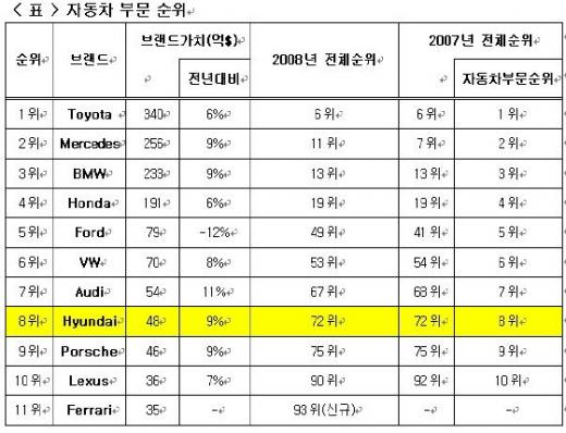 현대차, 4년연속 '글로벌 100대' 브랜드 선정