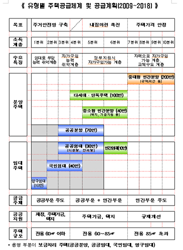 ↑ 유형별 주택공급체계 및 공급계획(표: 국토해양부)