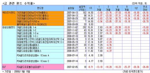 날아오른 금값, 금 펀드 수익률도 '훨훨~'