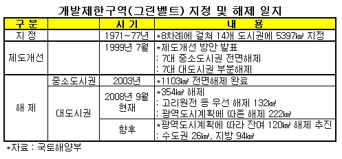 [표]그린벨트 지정 및 해제 일지