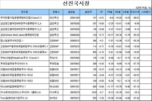 리먼쇼크, 국내주식형 다시 '마이너스'