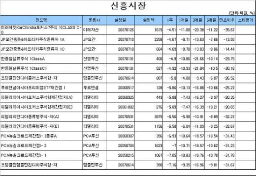 리먼쇼크, 국내주식형 다시 '마이너스'