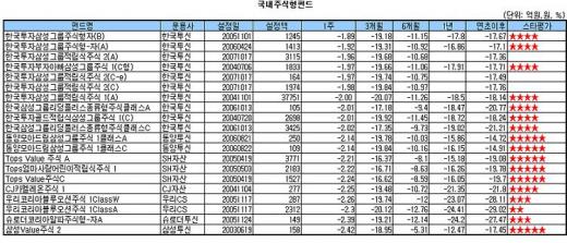 리먼쇼크, 국내주식형 다시 '마이너스'