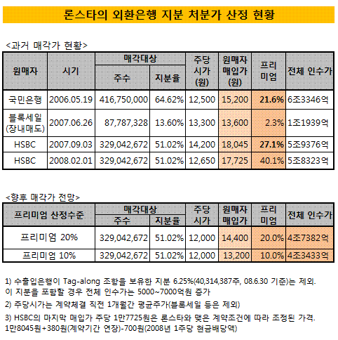 [론스타의 선택]외환銀, 프리미엄 인하 불가피