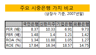 [론스타의 선택]외환銀, 프리미엄 인하 불가피