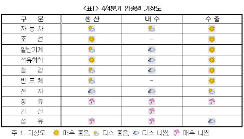 4분기,자동차·조선 '맑음'-정유·건설 '흐림'