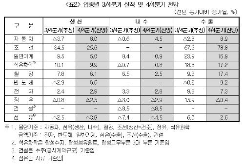 4분기,자동차·조선 '맑음'-정유·건설 '흐림'