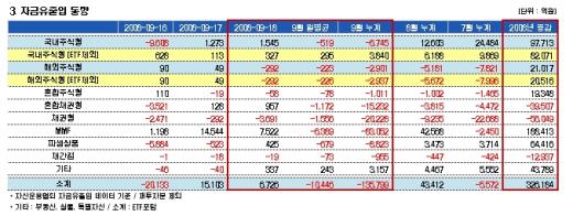 급등락에도 주식펀드는 꾸준히 유입