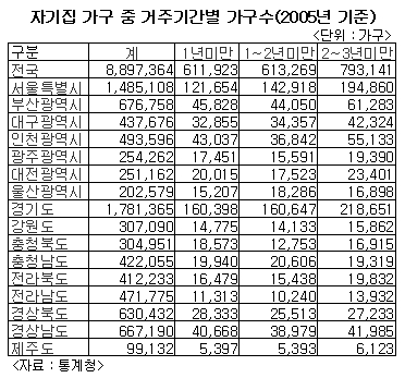 서울 자가가구 30%, 거주기간 3년 안돼