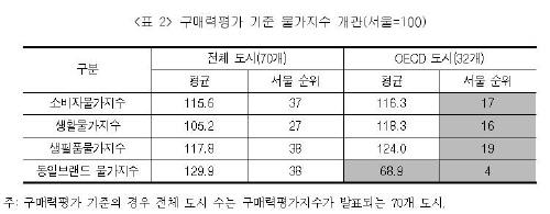 서울물가, 세계 82개 도시 중 '중간 수준'