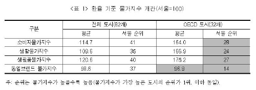 서울물가, 세계 82개 도시 중 '중간 수준'