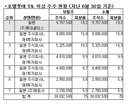 롯데 '2%저리' 日자금 6천억원 조달 '왜?'