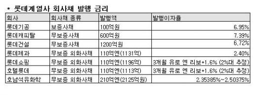 롯데 '2%저리' 日자금 6천억원 조달 '왜?'