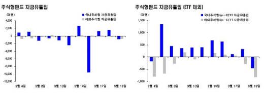 3년 넘은 대형펀드서 자금 이탈