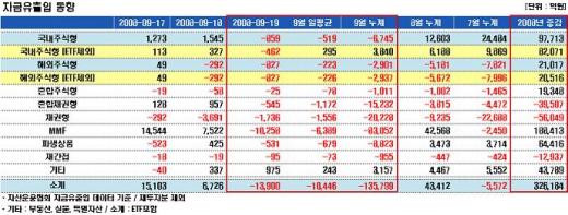 3년 넘은 대형펀드서 자금 이탈