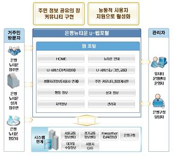 ↑ 주민들에게 생활 정보는 주는 '뉴타운 포털' 개요도.