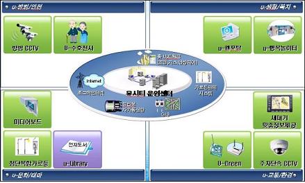 ↑ 은평뉴타운 'U-시티' 서비스 구성도.