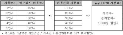 ▲'LG파워투게더 할인' 할인율 