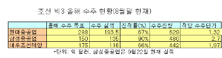 조선경기 안좋다고? 실적으로 답하는 '빅3'