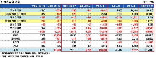 반등 틈타 국내펀드 연이틀 자금유출