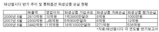 "태산엘시디, 손실만회 노린 '물타기'가 치명타"