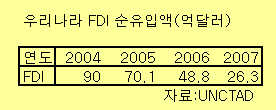 외국인 직접투자 순유입액 46% 감소