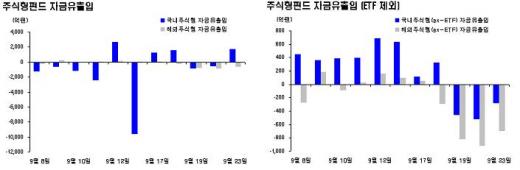 해외주식펀드, 나흘째 자금유출