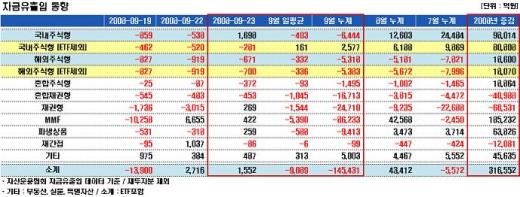 해외주식펀드, 나흘째 자금유출