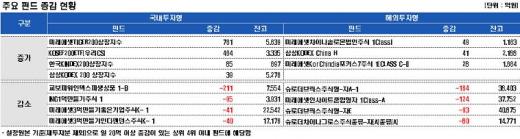 해외주식펀드, 나흘째 자금유출