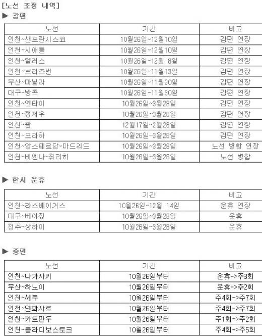 대한항공, 고유가ㆍ고환율에 노선 구조조정