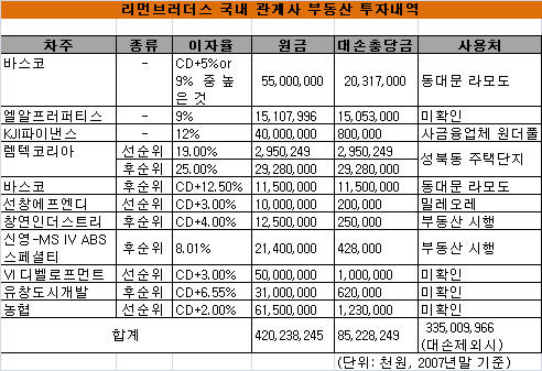 리먼, 개발금융 전도사인가 투기자본인가