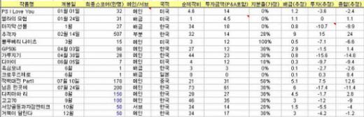 콘텐츠시장에 역량 집중, 수익성 유지 불투명