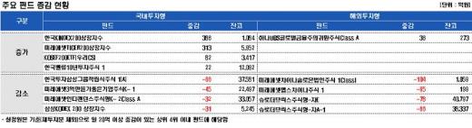 국내주식형펀드, 나흘째 순유출