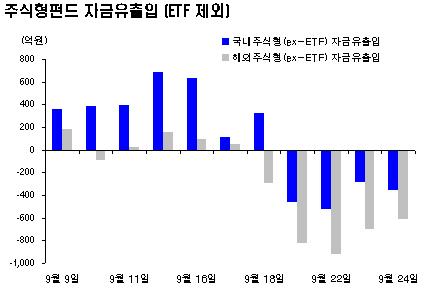 국내주식형펀드, 나흘째 순유출