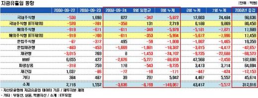 국내주식형펀드, 나흘째 순유출