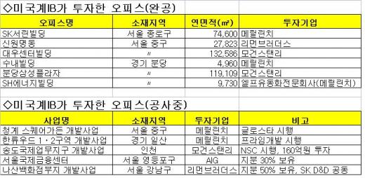 미국 IB의 몰락…오피스시장 술렁