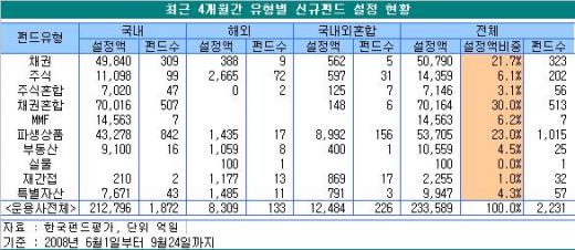 채권펀드에 부자들이 몰린다