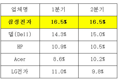 ▲2분기 전세계 모니터 시장점유율(수량기준). 출처 IDC. 