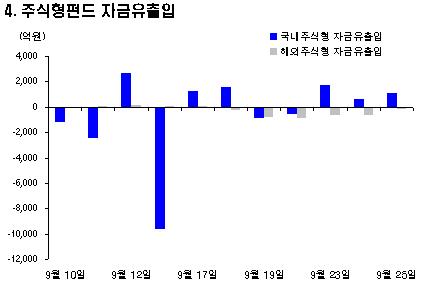 '반등' 틈타 국내외 주식펀드 모두 자금유출