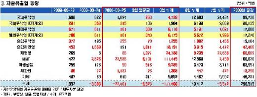 '반등' 틈타 국내외 주식펀드 모두 자금유출