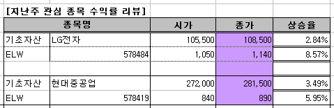 ↑지난주 한국투자증권이 추천했던 ELW 수익률.