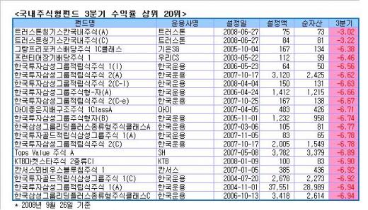 펀드투자자 "아~악몽같은 3분기"