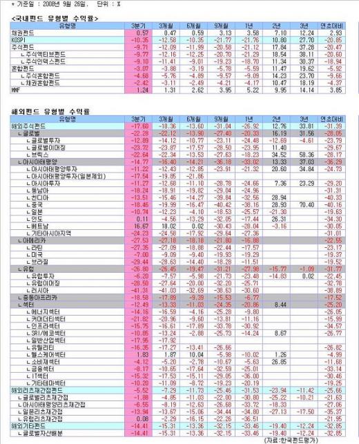 펀드투자자 "아~악몽같은 3분기"