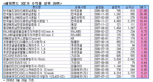 펀드투자자 "아~악몽같은 3분기"