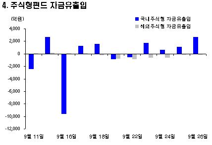 펀드자금 유출 '안전자산 갈아타기?'