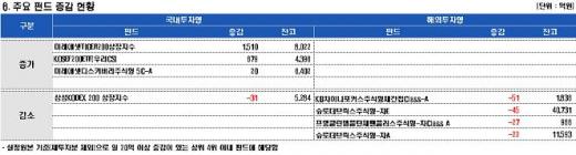 펀드자금 유출 '안전자산 갈아타기?'