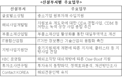 코트라, 대대적 조직개편 단행