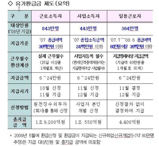 유가환급금, 내일부터 신청하세요