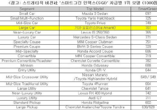 ↑ 차급별 1위 표 (만점:1000점)