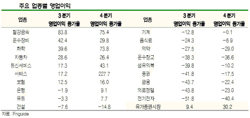 [개장전]4분기엔 기대해도 될까?